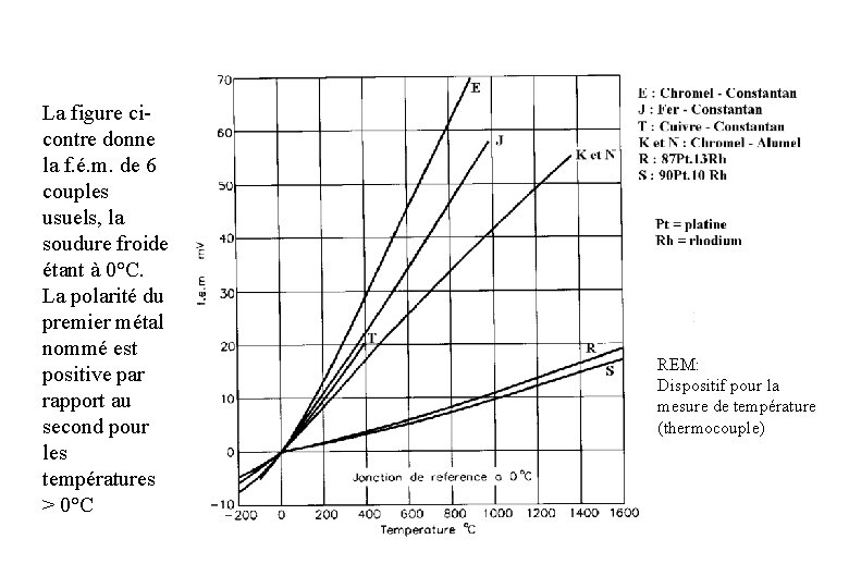 La figure cicontre donne la f. é. m. de 6 couples usuels, la soudure