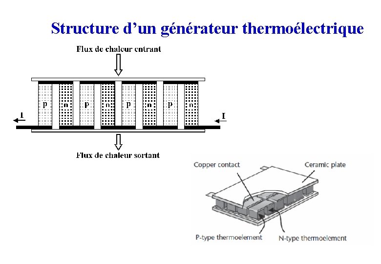 Structure d’un générateur thermoélectrique 
