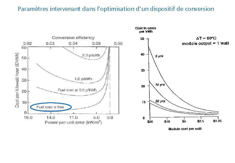 Paramètres intervenant dans l’optimisation d’un dispositif de conversion 