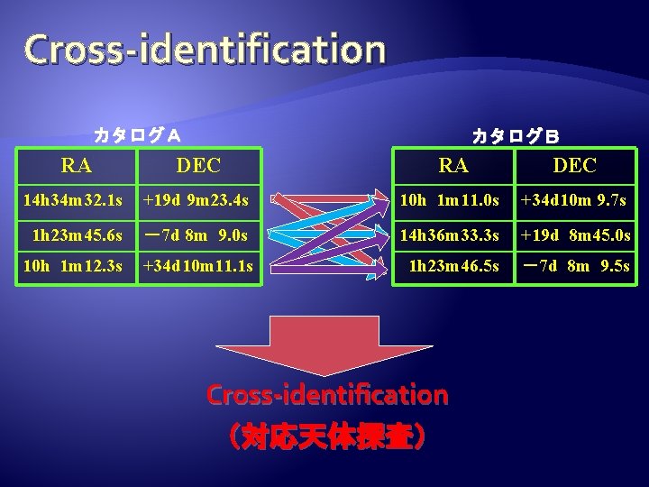 Cross-identification カタログＡ カタログＢ RA DEC 14 h 34 m 32. 1 s +19 d