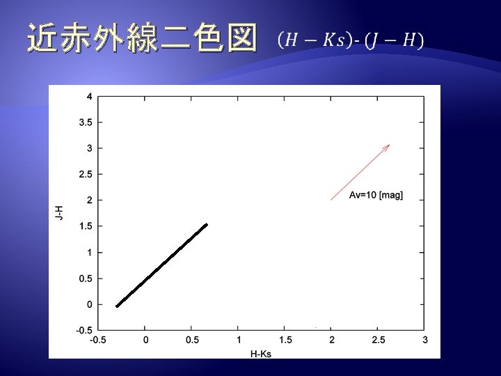 近赤外線二色図 恒星のintrinsicな分布→Bessell & Brett (1988) 