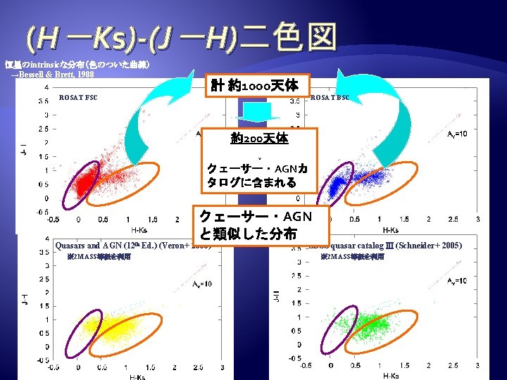 (H－Ks)-(J－H)二色図 恒星のintrinsicな分布（色のついた曲線） 　→Bessell & Brett, 1988 計 約1000天体 ROSAT FSC ROSAT BSC 約200天体 ↓