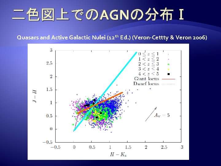 二色図上でのAGNの分布Ⅰ Quasars and Active Galactic Nulei (12 th Ed. ) (Veron-Cettty & Veron 2006)