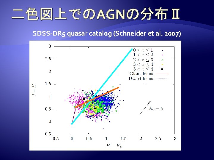 二色図上でのAGNの分布Ⅱ SDSS-DR 5 quasar catalog (Schneider et al. 2007) 