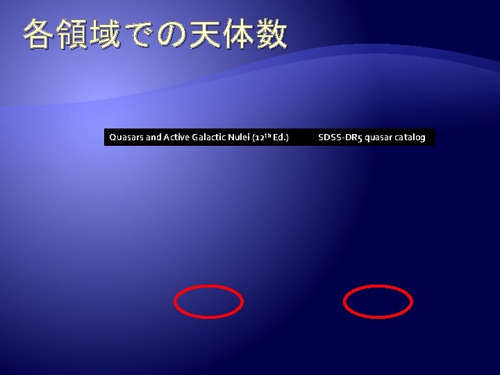 各領域での天体数 Quasars and Active Galactic Nulei (12 th Ed. ) SDSS-DR 5 quasar catalog