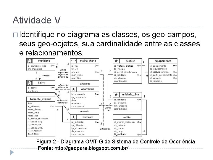 Atividade V � Identifique no diagrama as classes, os geo-campos, seus geo-objetos, sua cardinalidade