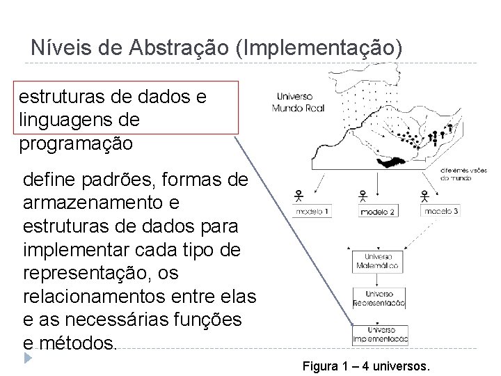 Níveis de Abstração (Implementação) estruturas de dados e linguagens de programação define padrões, formas