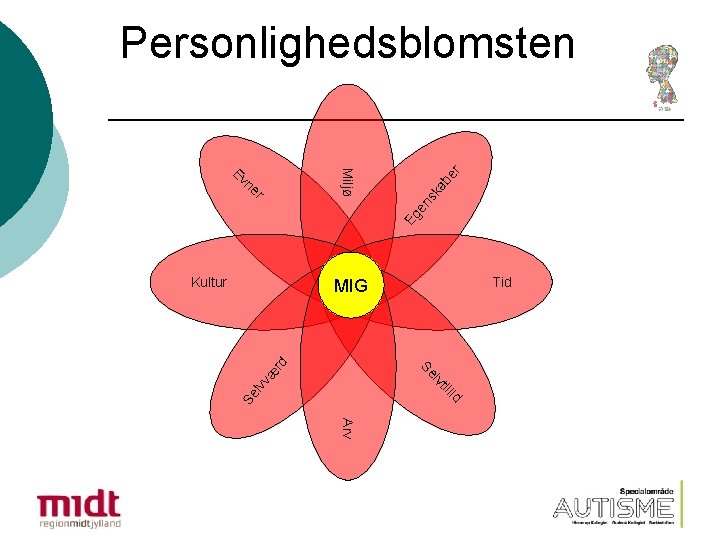 Personlighedsblomsten Eg en r sk ab ne er Miljø Ev Kultur Tid d illi