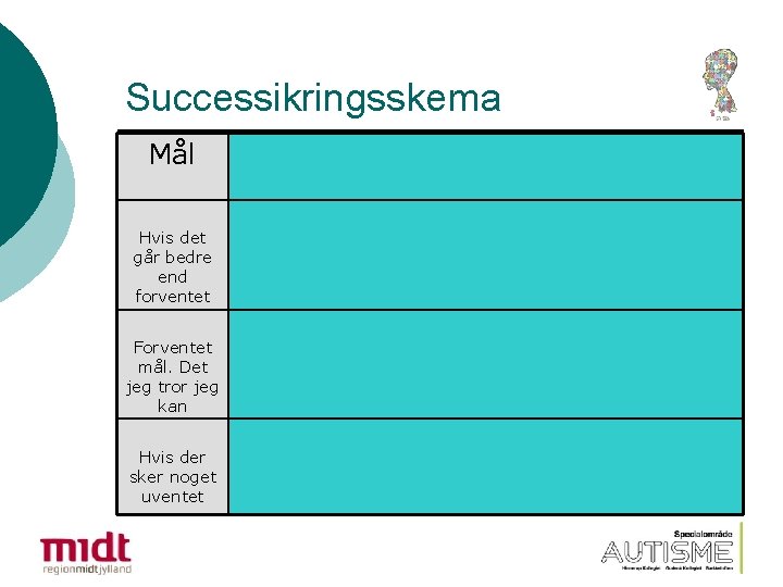 Successikringsskema Mål Hvis det går bedre end forventet Forventet mål. Det jeg tror jeg