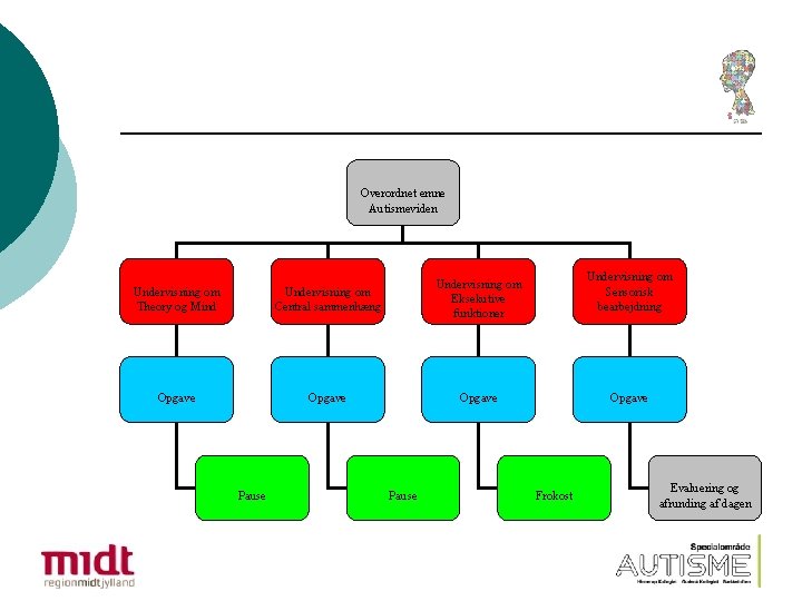 Overordnet emne Autismeviden Undervisning om Theory og Mind Undervisning om Central sammenhæng Undervisning om