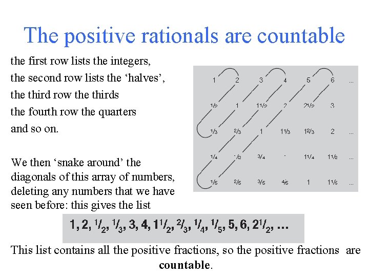 The positive rationals are countable the first row lists the integers, the second row