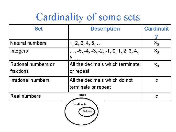 Cardinality of some sets Set Description Cardinalit y Natural numbers 1, 2, 3, 4,