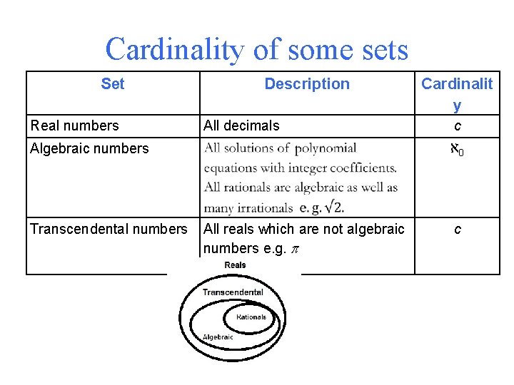 Cardinality of some sets Set Real numbers Description All decimals Algebraic numbers Transcendental numbers