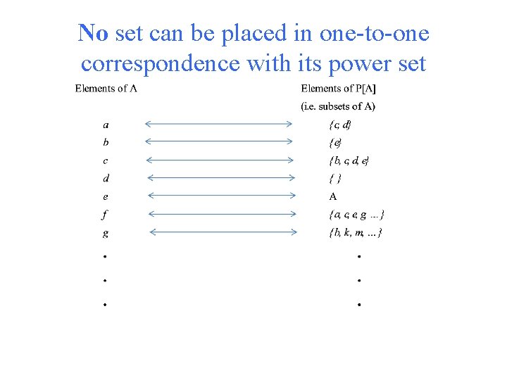 No set can be placed in one-to-one correspondence with its power set 