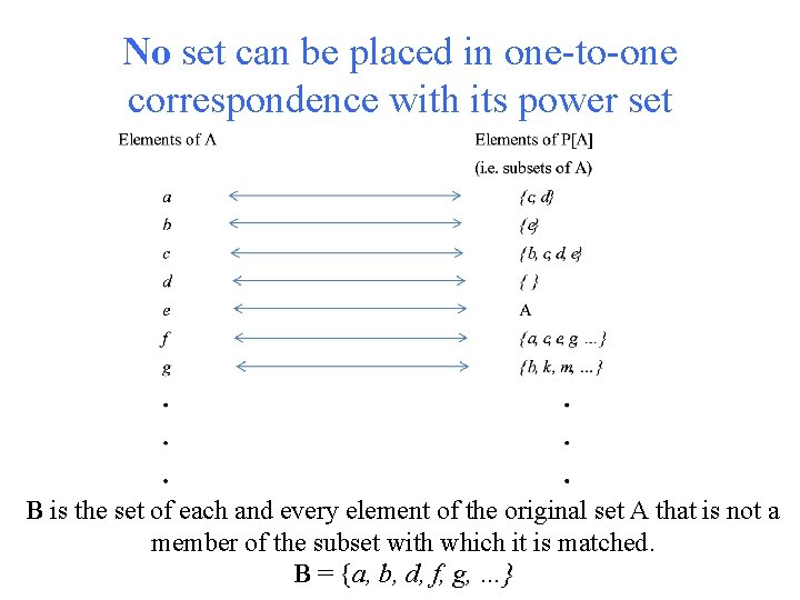 No set can be placed in one-to-one correspondence with its power set B is