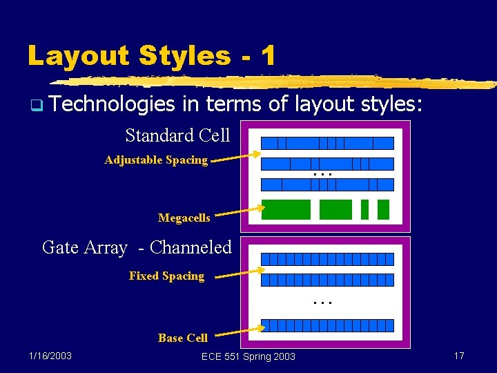 Layout Styles - 1 q Technologies in terms of layout styles: Standard Cell Adjustable