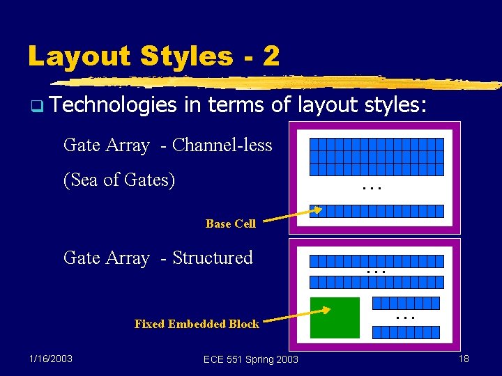 Layout Styles - 2 q Technologies in terms of layout styles: Gate Array -