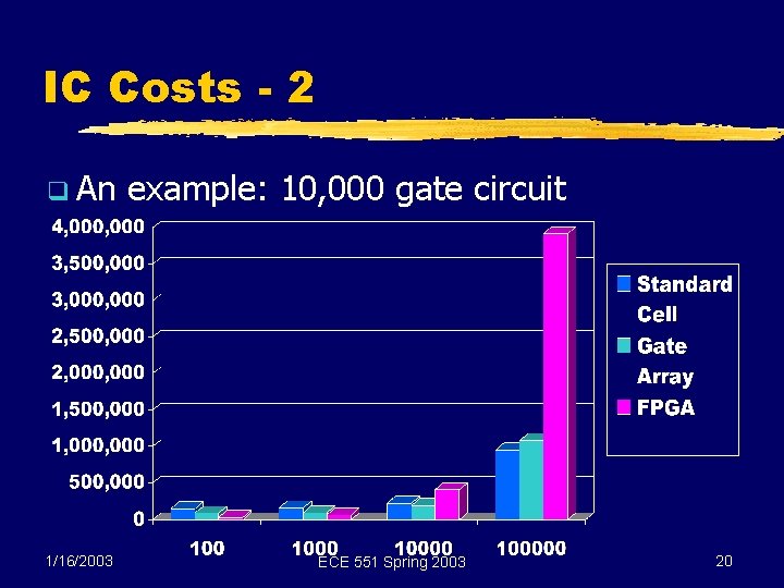IC Costs - 2 q An 1/16/2003 example: 10, 000 gate circuit ECE 551