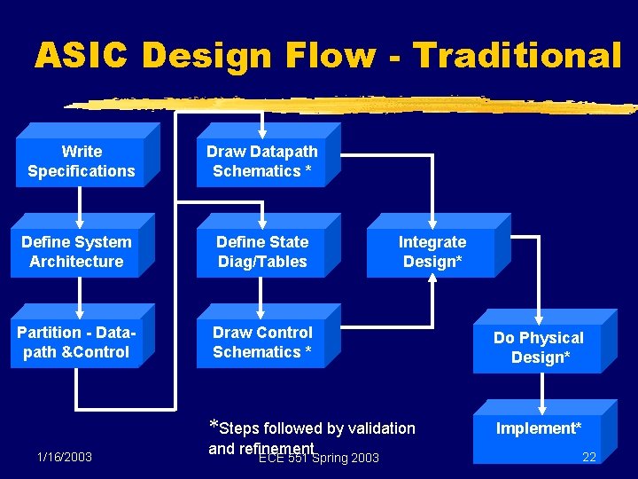 ASIC Design Flow - Traditional Write Specifications Draw Datapath Schematics * Define System Architecture