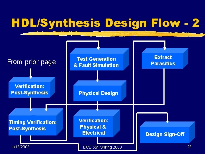 HDL/Synthesis Design Flow - 2 From prior page Verification: Post-Synthesis Timing Verification: Post-Synthesis 1/16/2003