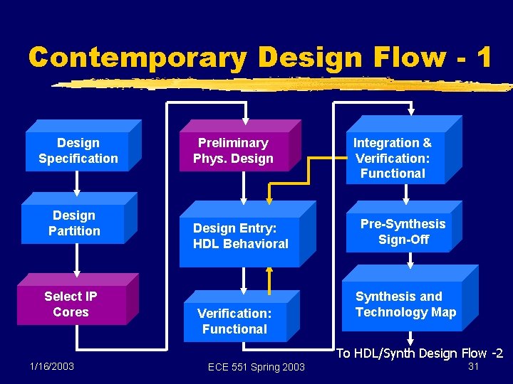 Contemporary Design Flow - 1 Design Specification Design Partition Select IP Cores 1/16/2003 Preliminary