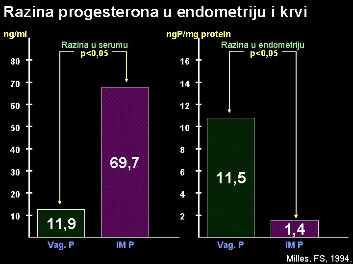 Razina progesterona u endometriju i krvi ng/ml 80 Razina u serumu p<0, 05 ng.