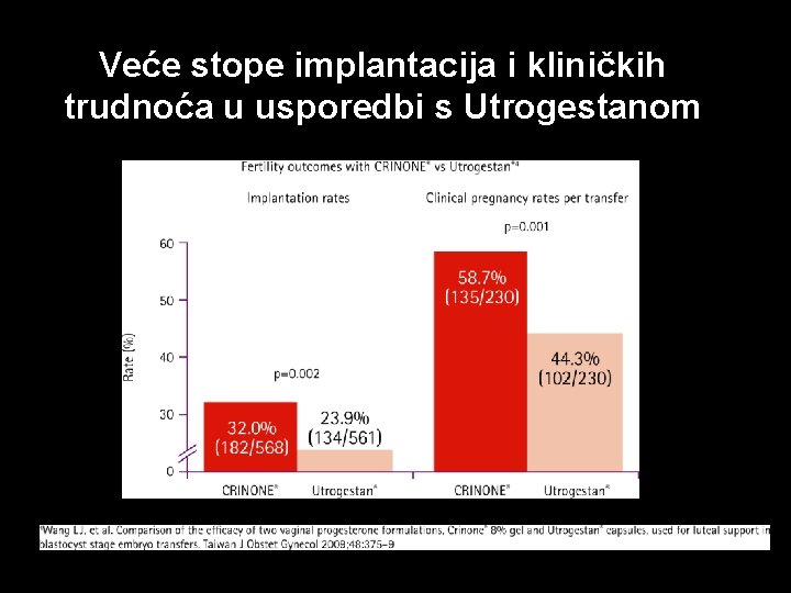 Veće stope implantacija i kliničkih trudnoća u usporedbi s Utrogestanom 24 