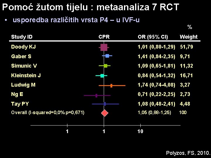 Pomoć žutom tijelu : metaanaliza 7 RCT • usporedba različitih vrsta P 4 –