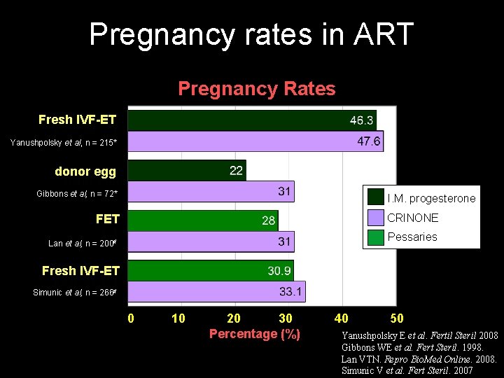 Pregnancy rates in ART Pregnancy Rates Fresh IVF-ET Yanushpolsky et al, n = 215*