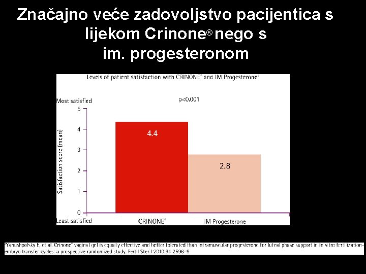 Značajno veće zadovoljstvo pacijentica s lijekom Crinone® nego s im. progesteronom 32 