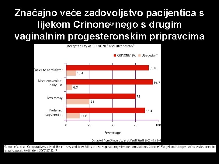 Značajno veće zadovoljstvo pacijentica s lijekom Crinone® nego s drugim vaginalnim progesteronskim pripravcima 33