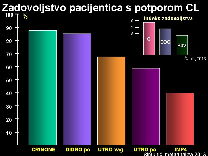 Zadovoljstvo pacijentica s potporom CL 100 % 10 Indeks zadovoljstva 9 90 8 C