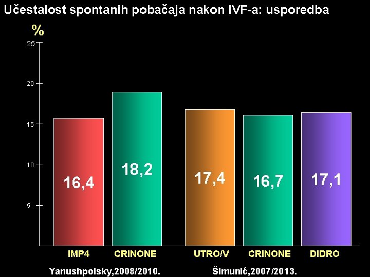 Učestalost spontanih pobačaja nakon IVF-a: usporedba % 25 20 15 10 16, 4 18,