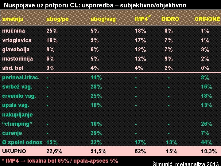 Nuspojave uz potporu CL: usporedba – subjektivno/objektivno smetnja utrog/po utrog/vag IMP 4* mučnina 25%