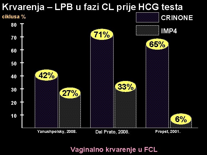 Krvarenja – LPB u fazi CL prije HCG testa ciklusa % CRINONE 80 IMP