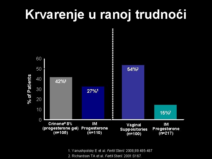 Krvarenje u ranoj trudnoći IVF-ET 60 % of Patients 50 40 30 54%2 42%1