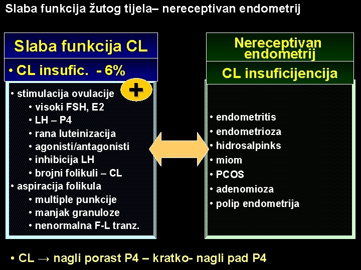 Slaba funkcija žutog tijela– nereceptivan endometrij Slaba funkcija CL • CL insufic. - 6%