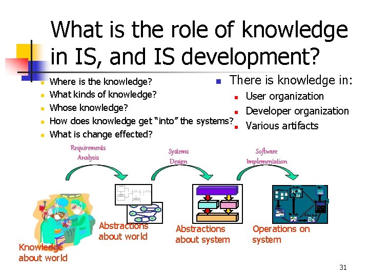What is the role of knowledge in IS, and IS development? n n n