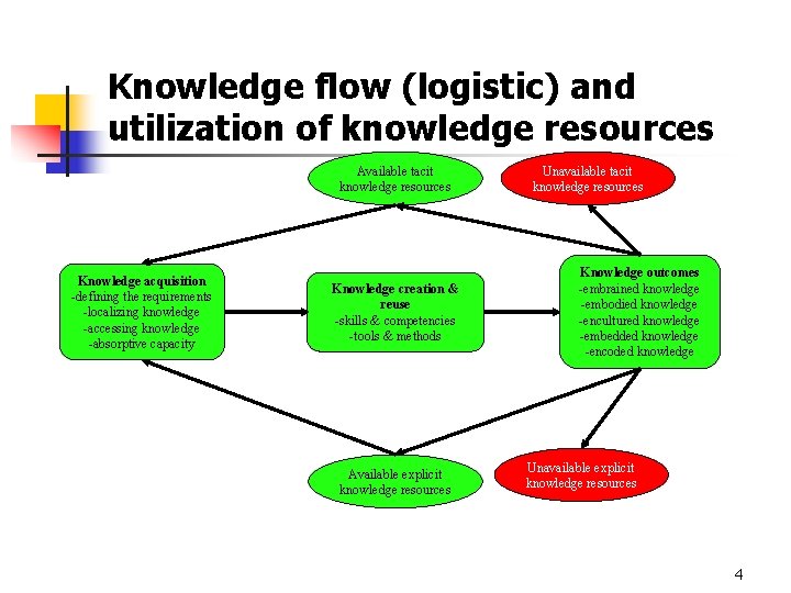 Knowledge flow (logistic) and utilization of knowledge resources Available tacit knowledge resources Unavailable tacit