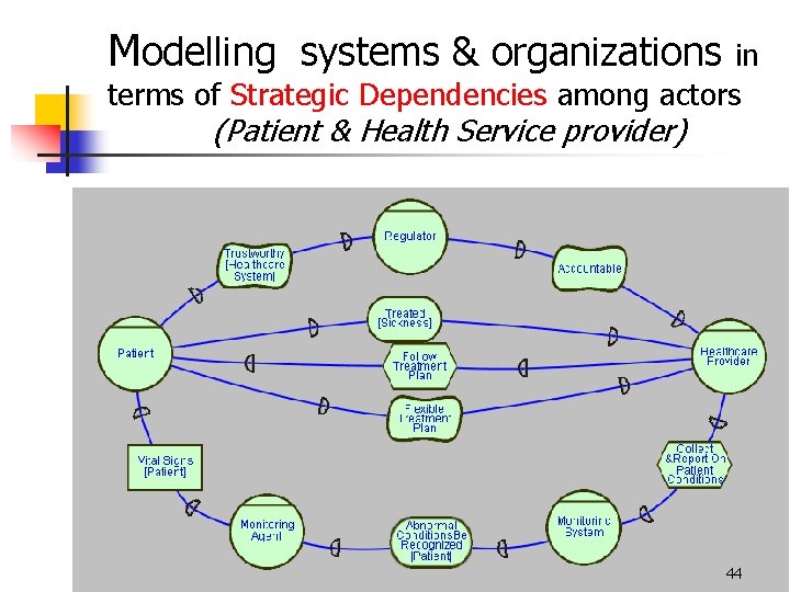 Modelling systems & organizations in terms of Strategic Dependencies among actors (Patient & Health