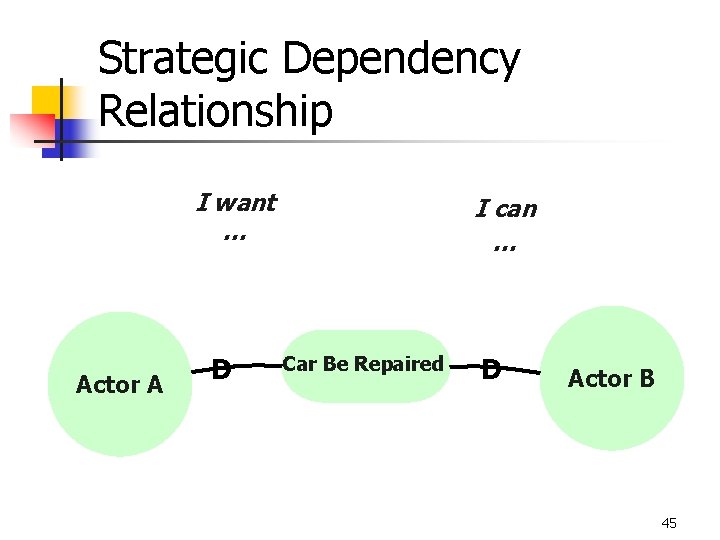 Strategic Dependency Relationship I want … Actor A D I can … Car Be