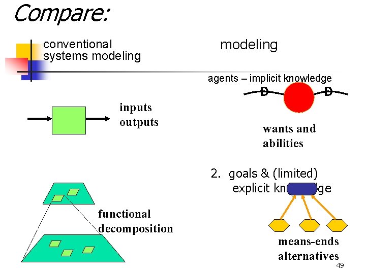 Compare: conventional systems modeling agents – implicit knowledge D inputs outputs D wants and