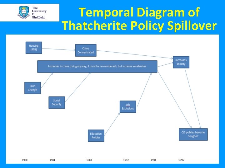 Temporal Diagram of Thatcherite Policy Spillover Temporal Diagram of Thatcherite Policy Spillover