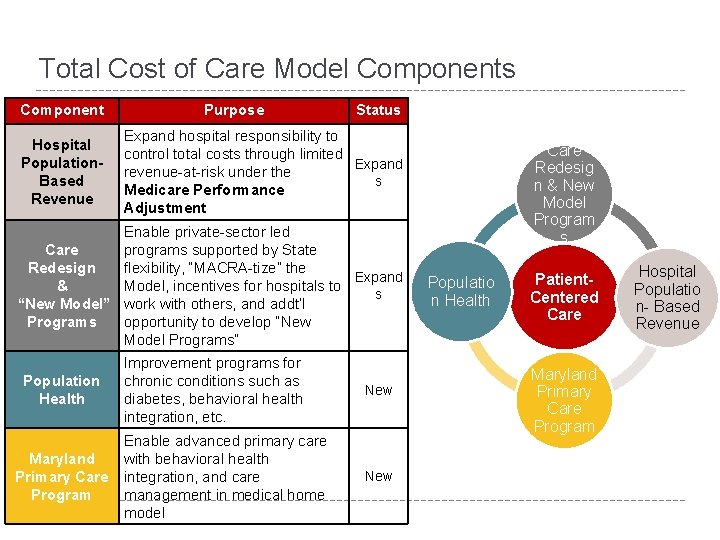 Total Cost of Care Model Components Component Hospital Population. Based Revenue Purpose Status Expand Total Cost of Care Model Components Component Hospital Population. Based Revenue Purpose Status Expand