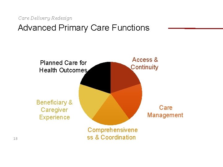 Care Delivery Redesign Advanced Primary Care Functions Planned Care for Health Outcomes Access & Care Delivery Redesign Advanced Primary Care Functions Planned Care for Health Outcomes Access &