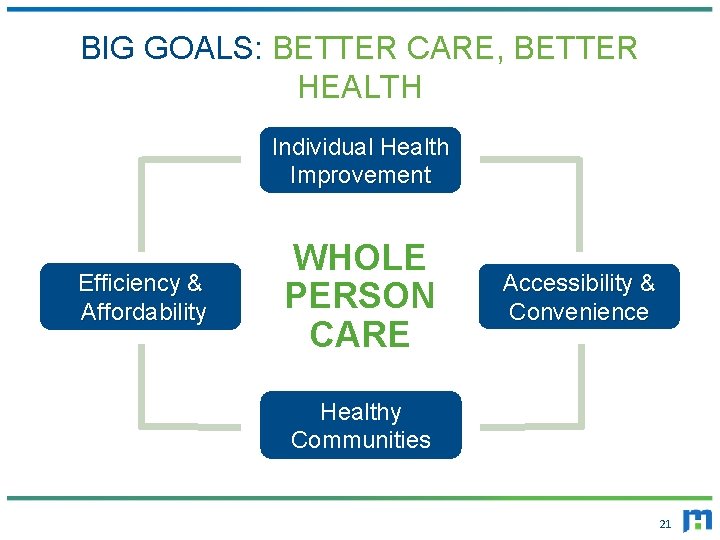 BIG GOALS: BETTER CARE, BETTER HEALTH Individual Health Improvement Efficiency & Affordability WHOLE PERSON BIG GOALS: BETTER CARE, BETTER HEALTH Individual Health Improvement Efficiency & Affordability WHOLE PERSON
