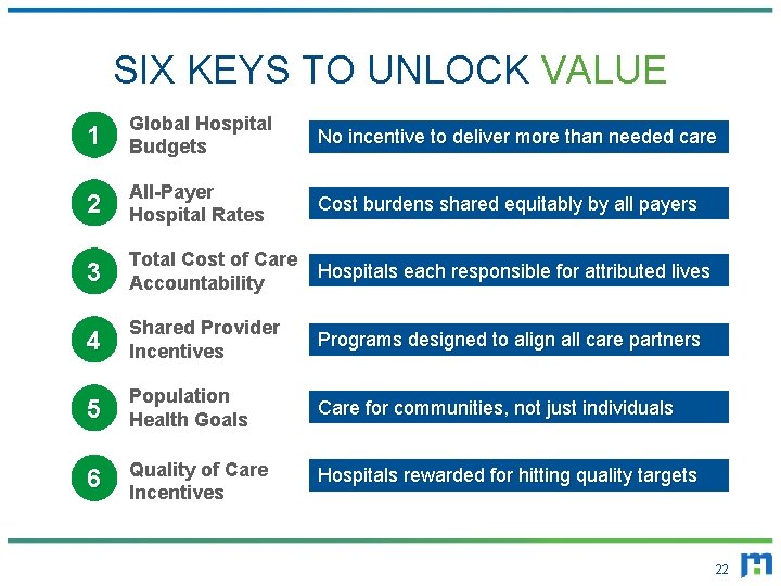 SIX KEYS TO UNLOCK VALUE 1 Global Hospital Budgets No incentive to deliver more SIX KEYS TO UNLOCK VALUE 1 Global Hospital Budgets No incentive to deliver more
