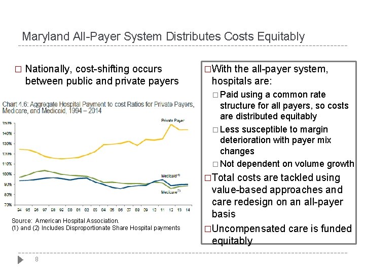 Maryland All-Payer System Distributes Costs Equitably � Nationally, cost-shifting occurs between public and private Maryland All-Payer System Distributes Costs Equitably � Nationally, cost-shifting occurs between public and private