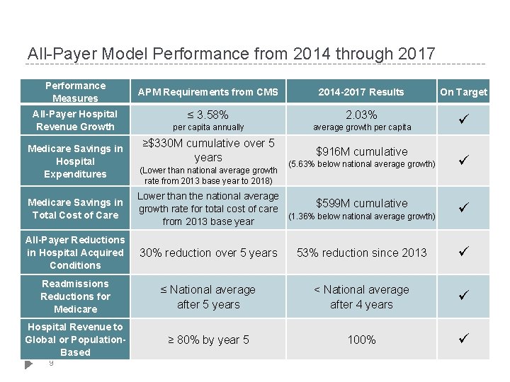All-Payer Model Performance from 2014 through 2017 Performance Measures All-Payer Hospital Revenue Growth Medicare All-Payer Model Performance from 2014 through 2017 Performance Measures All-Payer Hospital Revenue Growth Medicare