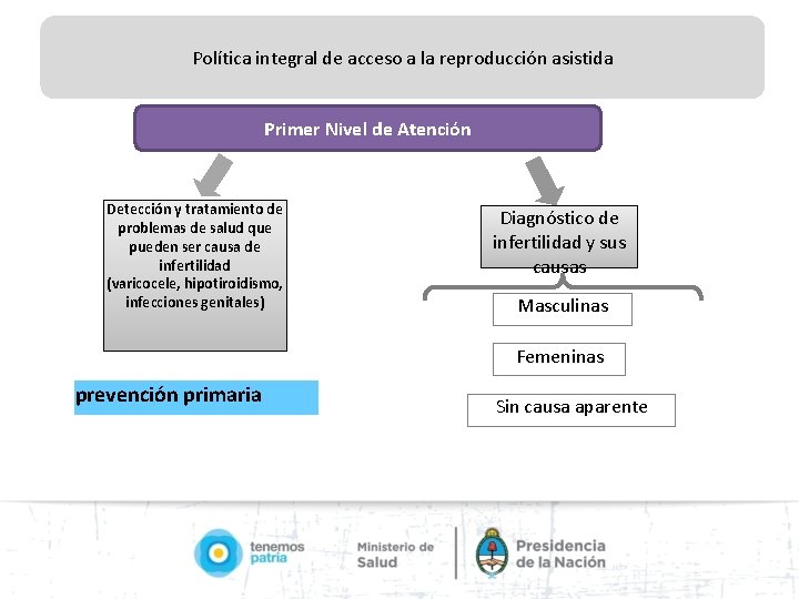 Política integral de acceso a la reproducción asistida Primer Nivel de Atención Detección y
